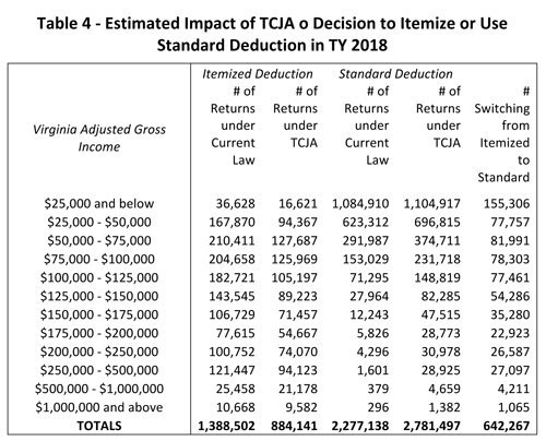 Standard Deduction Chart 2018